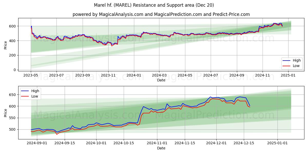  Marel hf. (MAREL) Support and Resistance area (20 Dec) 