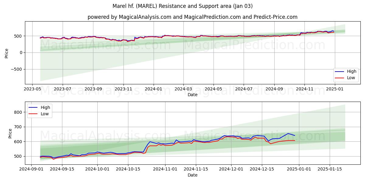 Marel hf. (MAREL) Support and Resistance area (03 Jan) Marel hf. (MAREL) Support and Resistance area (03 Jan)