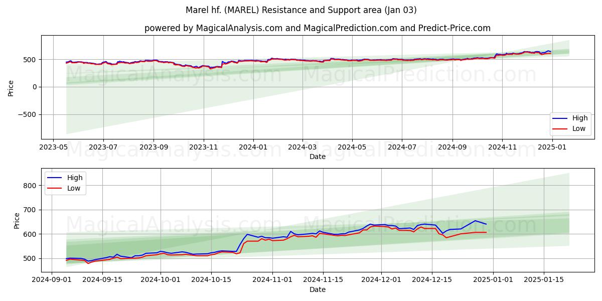  Marel hf. (MAREL) Support and Resistance area (03 Jan) 