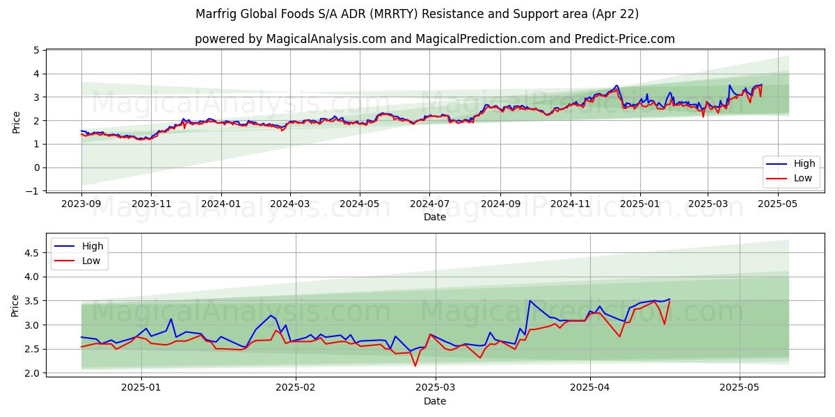  Marfrig Global Foods S/A ADR (MRRTY) Support and Resistance area (22 Apr) 