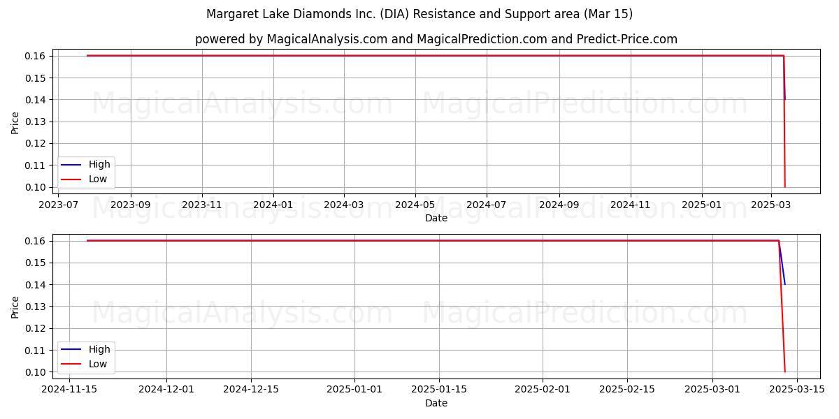  Margaret Lake Diamonds Inc. (DIA) Support and Resistance area (15 Mar) 