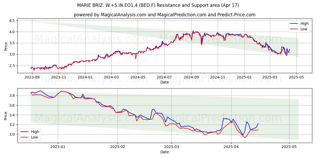  MARIE BRIZ. W.+S.IN.EO1,4 (BED.F) Support and Resistance area (17 Apr) 