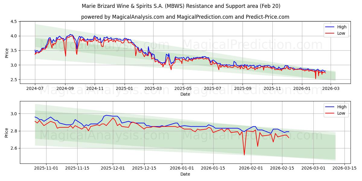  Marie Brizard Wine & Spirits S.A. (MBWS) Support and Resistance area (19 Feb) 