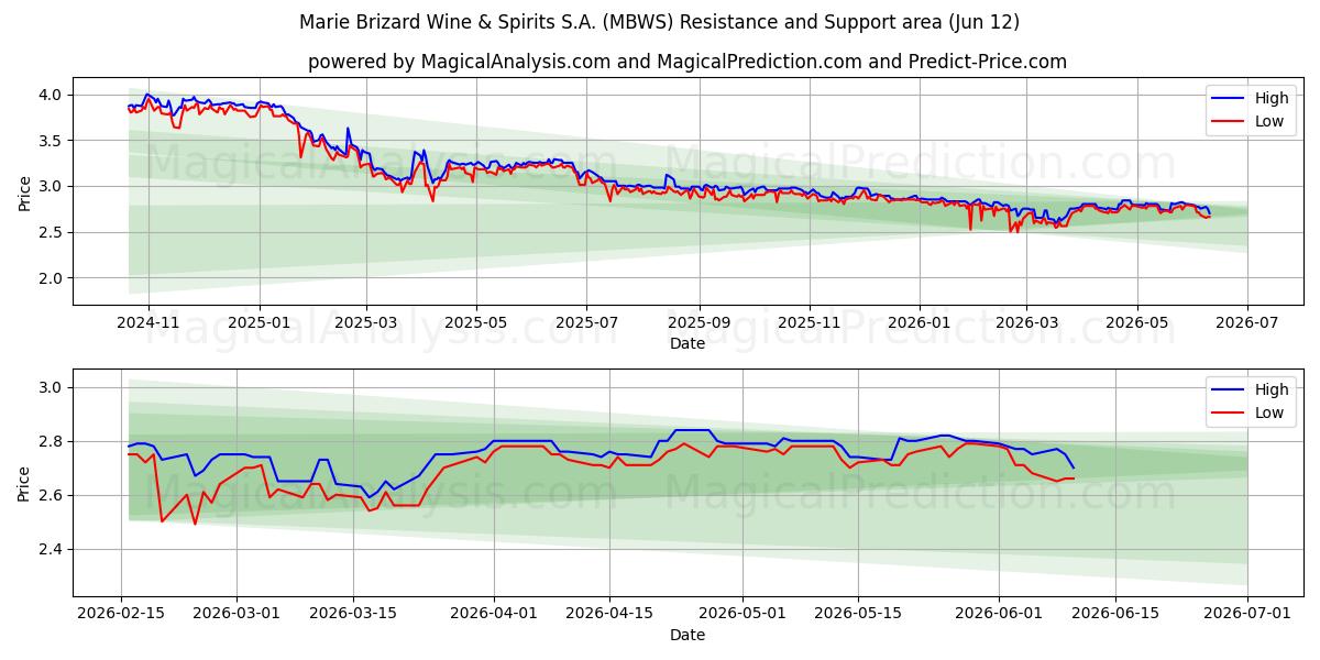  Marie Brizard Wine & Spirits S.A. (MBWS) Support and Resistance area (11 Jun) 