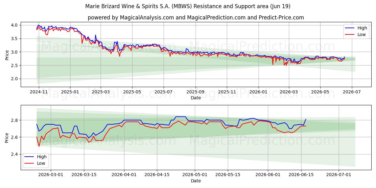  Marie Brizard Wine & Spirits S.A. (MBWS) Support and Resistance area (18 Jun) 