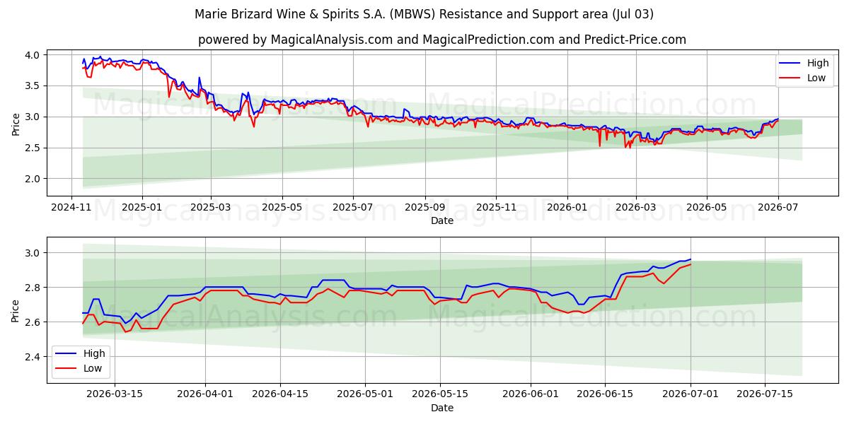  Marie Brizard Wine & Spirits S.A. (MBWS) Support and Resistance area (02 Jul) 