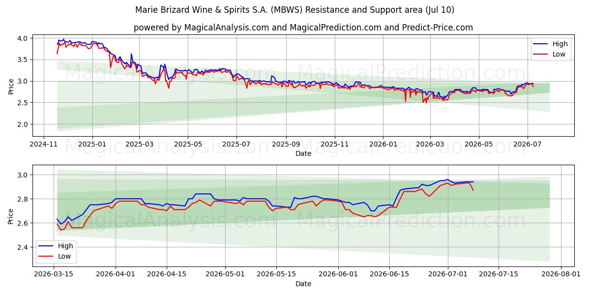  Marie Brizard Wine & Spirits S.A. (MBWS) Support and Resistance area (09 Jul) 