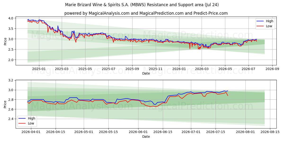  Marie Brizard Wine & Spirits S.A. (MBWS) Support and Resistance area (23 Jul) 