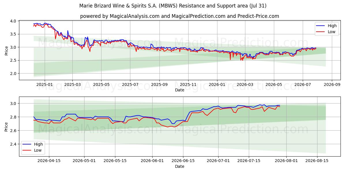  Marie Brizard Wine & Spirits S.A. (MBWS) Support and Resistance area (30 Jul) 