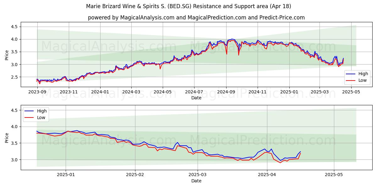  Marie Brizard Wine & Spirits S. (BED.SG) Support and Resistance area (18 Apr) 