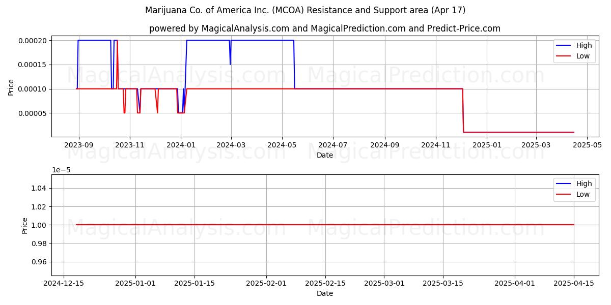  Marijuana Co. of America Inc. (MCOA) Support and Resistance area (17 Apr) 