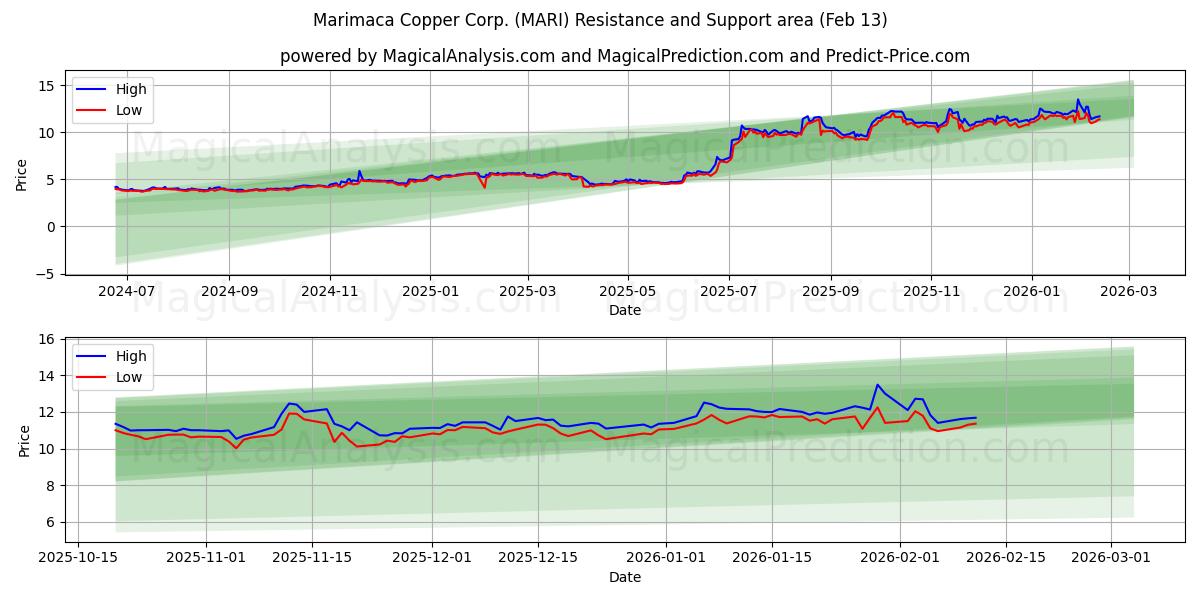  Marimaca Copper Corp. (MARI) Support and Resistance area (12 Feb) 