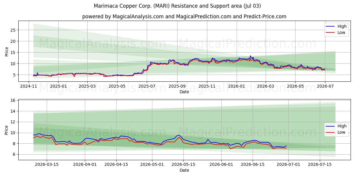  Marimaca Copper Corp. (MARI) Support and Resistance area (02 Jul) 