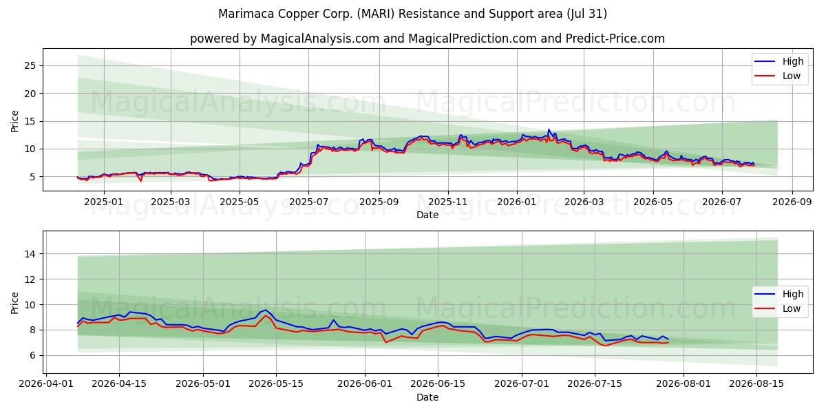  Marimaca Copper Corp. (MARI) Support and Resistance area (30 Jul) 