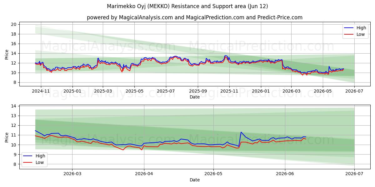  Marimekko Oyj (MEKKO) Support and Resistance area (11 Jun) 