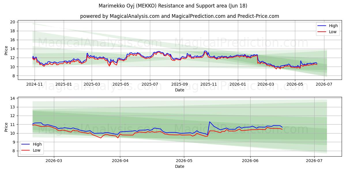  Marimekko Oyj (MEKKO) Support and Resistance area (17 Jun) 