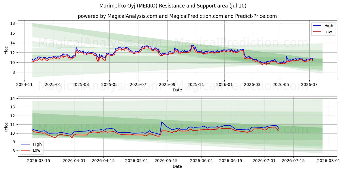  Marimekko Oyj (MEKKO) Support and Resistance area (09 Jul) 