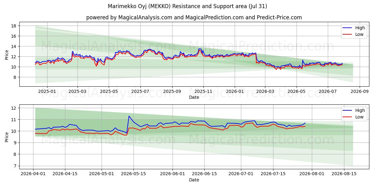  Marimekko Oyj (MEKKO) Support and Resistance area (30 Jul) 