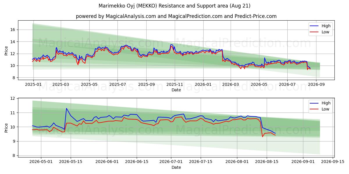  Marimekko Oyj (MEKKO) Support and Resistance area (19 Aug) 