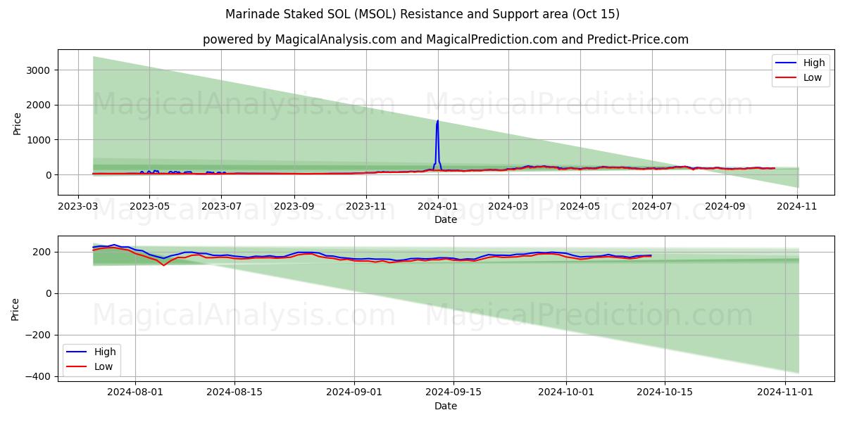  Marinade Staked SOL (MSOL) Support and Resistance area (15 Oct) 