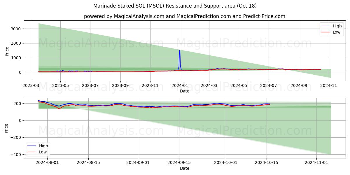  Marinade Staked SOL (MSOL) Support and Resistance area (18 Oct) 