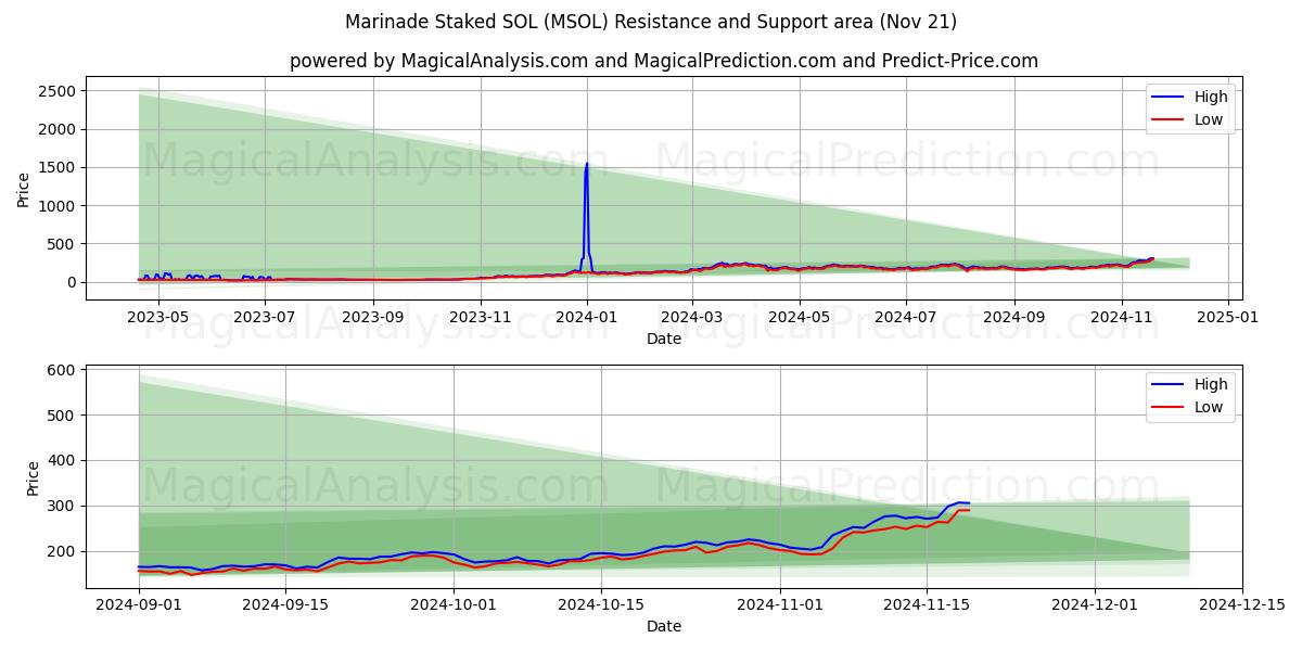  Marinade Staked SOL (MSOL) Support and Resistance area (21 Nov) 