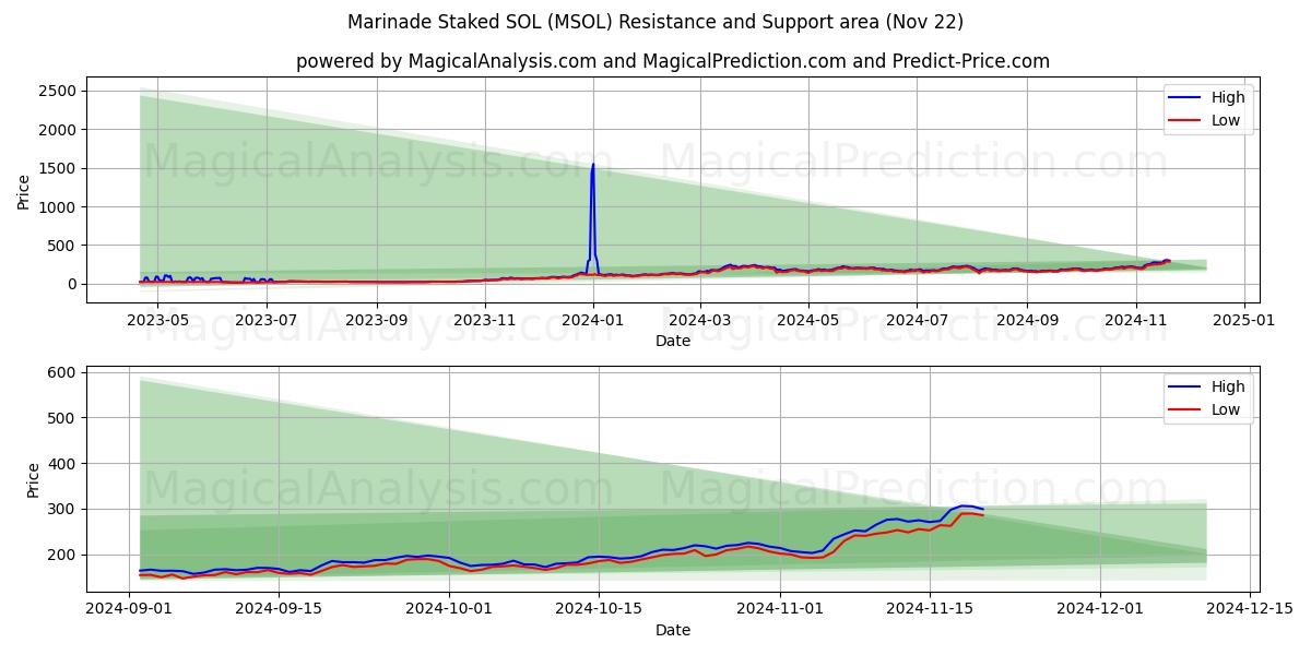  Marinad Staked SOL (MSOL) Support and Resistance area (22 Nov) 