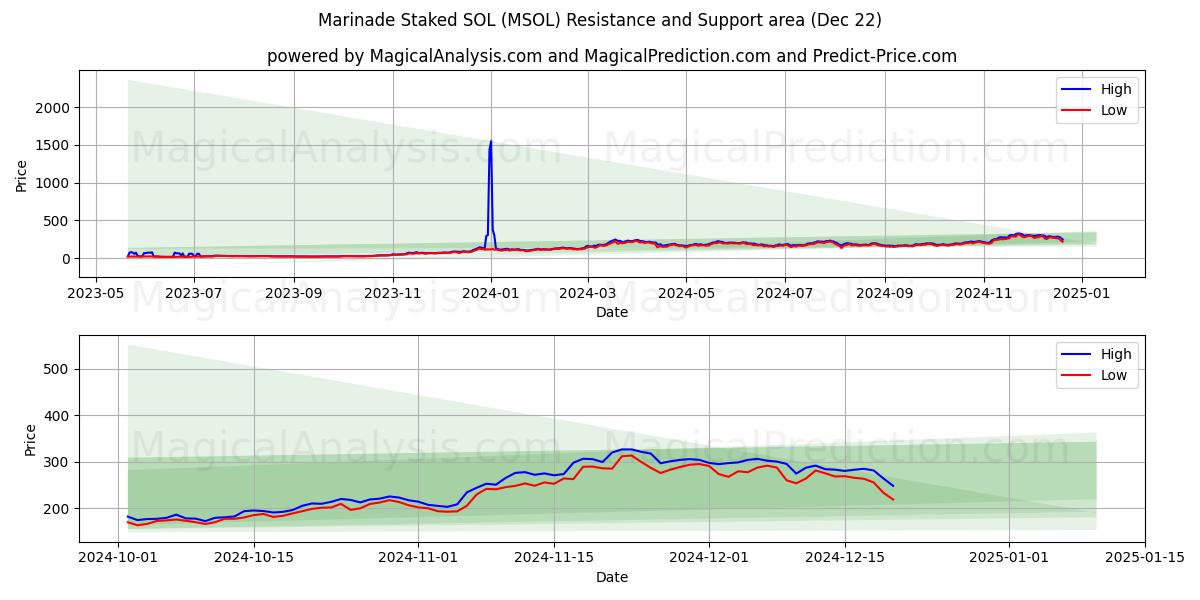  Marinade Staked SOL (MSOL) Support and Resistance area (21 Dec) 