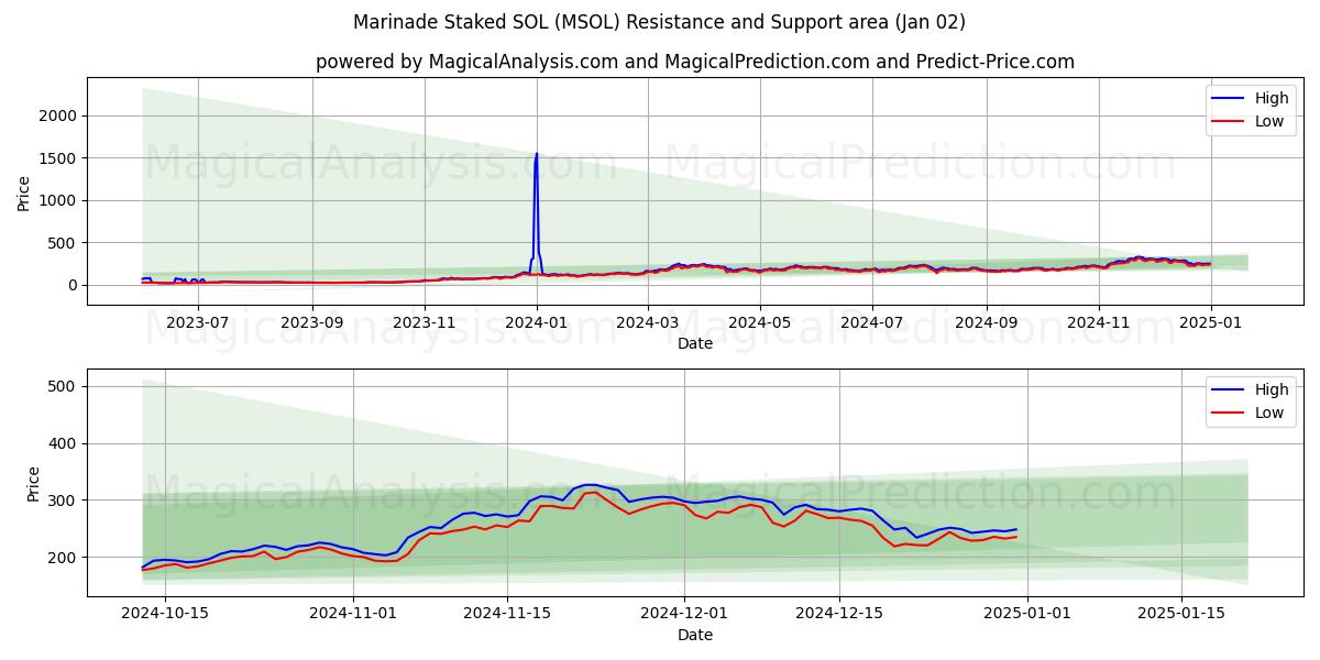  मैरिनेड स्टेक्ड एसओएल (MSOL) Support and Resistance area (02 Jan) 