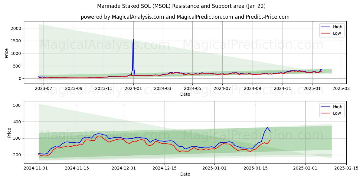  Marinade Staked SOL (MSOL) Support and Resistance area (22 Jan) 