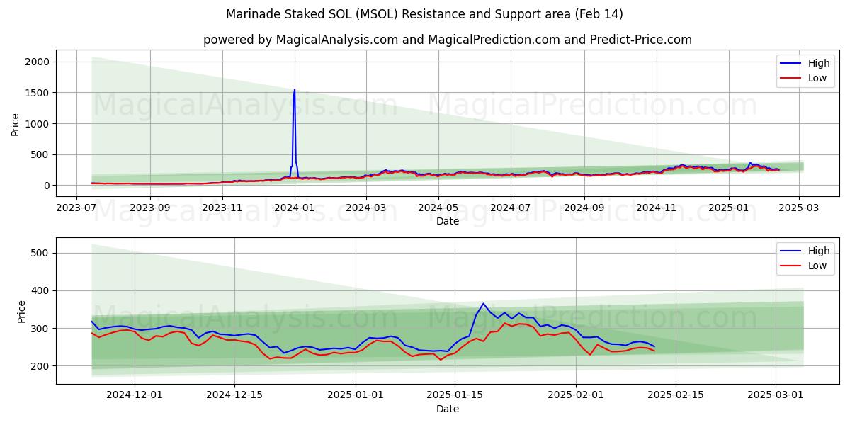  Marinad Staked SOL (MSOL) Support and Resistance area (30 Jan) 