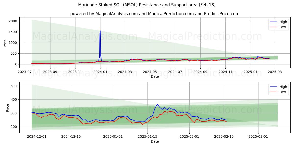  मैरिनेड स्टेक्ड एसओएल (MSOL) Support and Resistance area (31 Jan) 