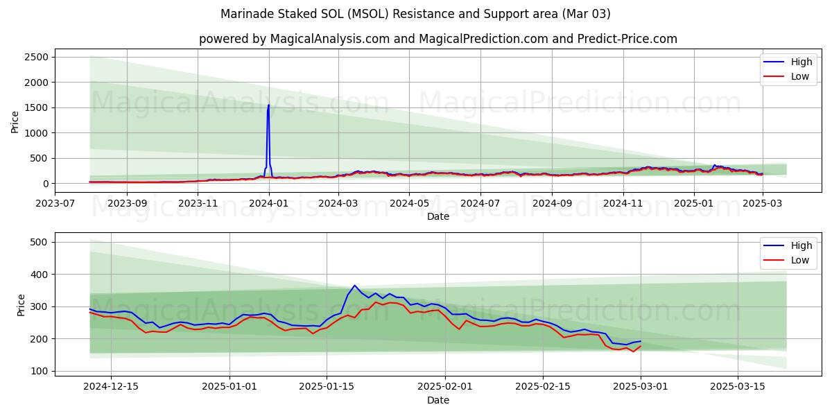  Marinade abgesteckt SOL (MSOL) Support and Resistance area (03 Mar) 