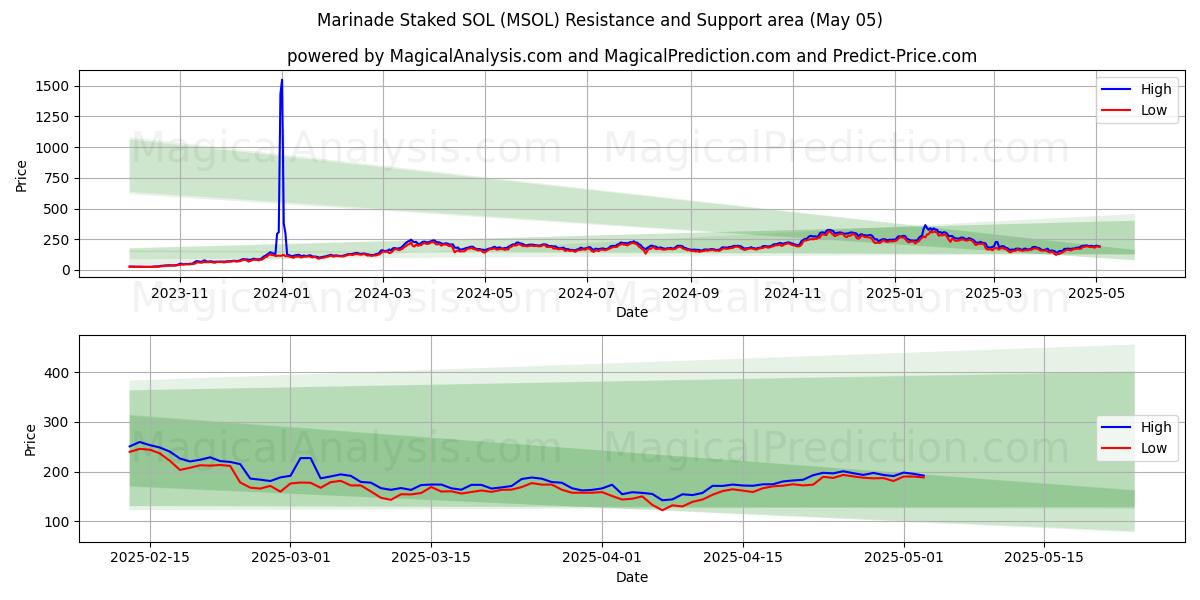  Marinade Staked SOL (MSOL) Support and Resistance area (28 Mar) 