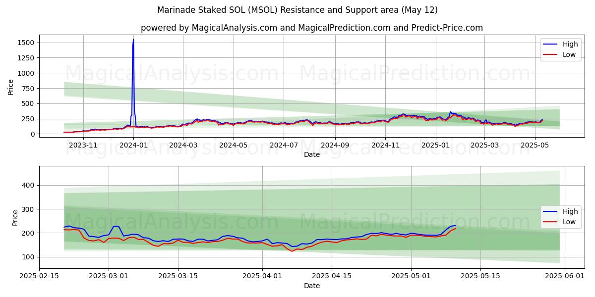  Marinada Estacada SOL (MSOL) Support and Resistance area (12 May) 