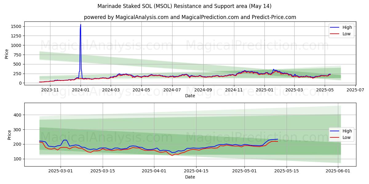  Adobo estacado SOL (MSOL) Support and Resistance area (14 May) 