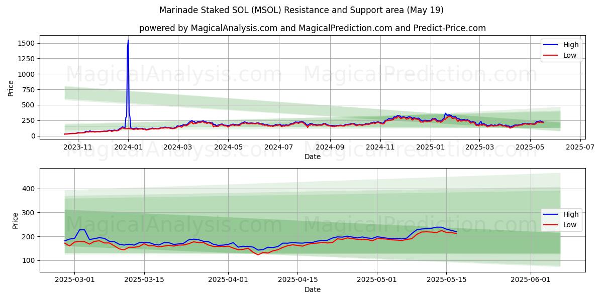  Marinata picchettata SOL (MSOL) Support and Resistance area (19 May) 