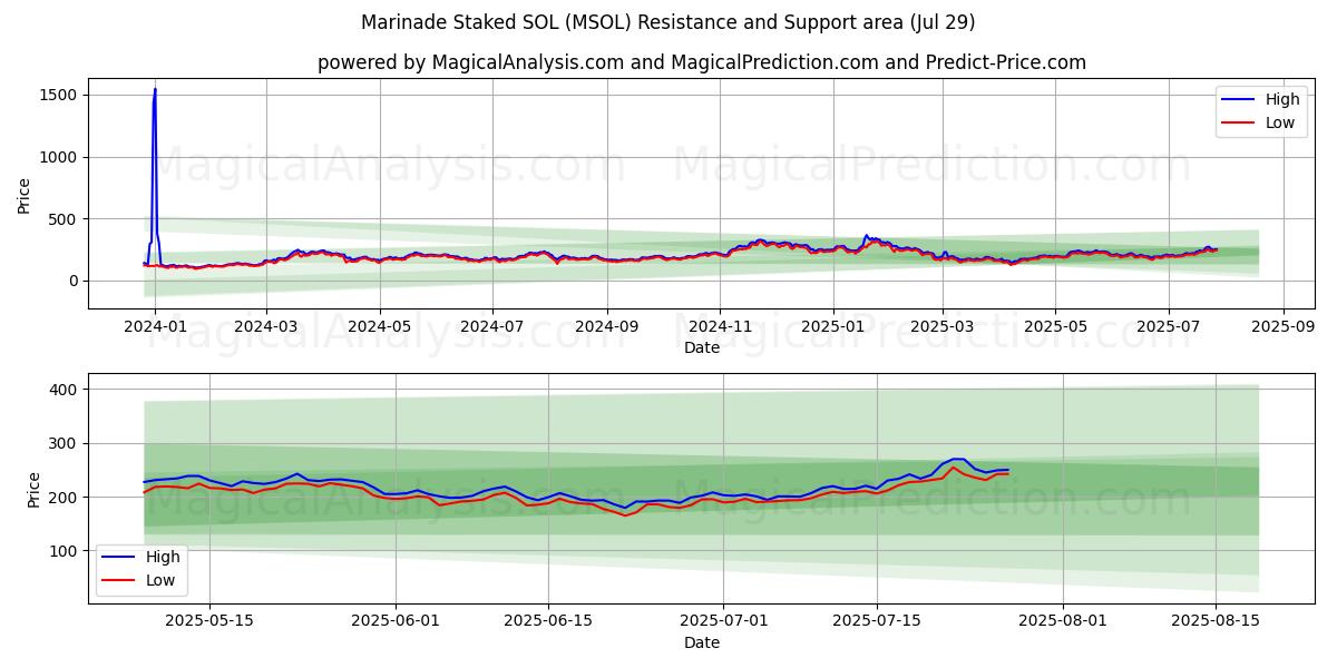  腌料 SOL (MSOL) Support and Resistance area (27 Jul) 