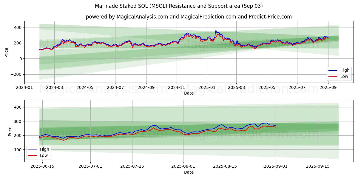  Marinade Staked SOL (MSOL) Support and Resistance area (30 Aug) 