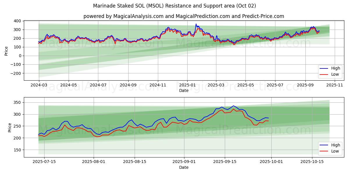  Marinata picchettata SOL (MSOL) Support and Resistance area (01 Oct) 