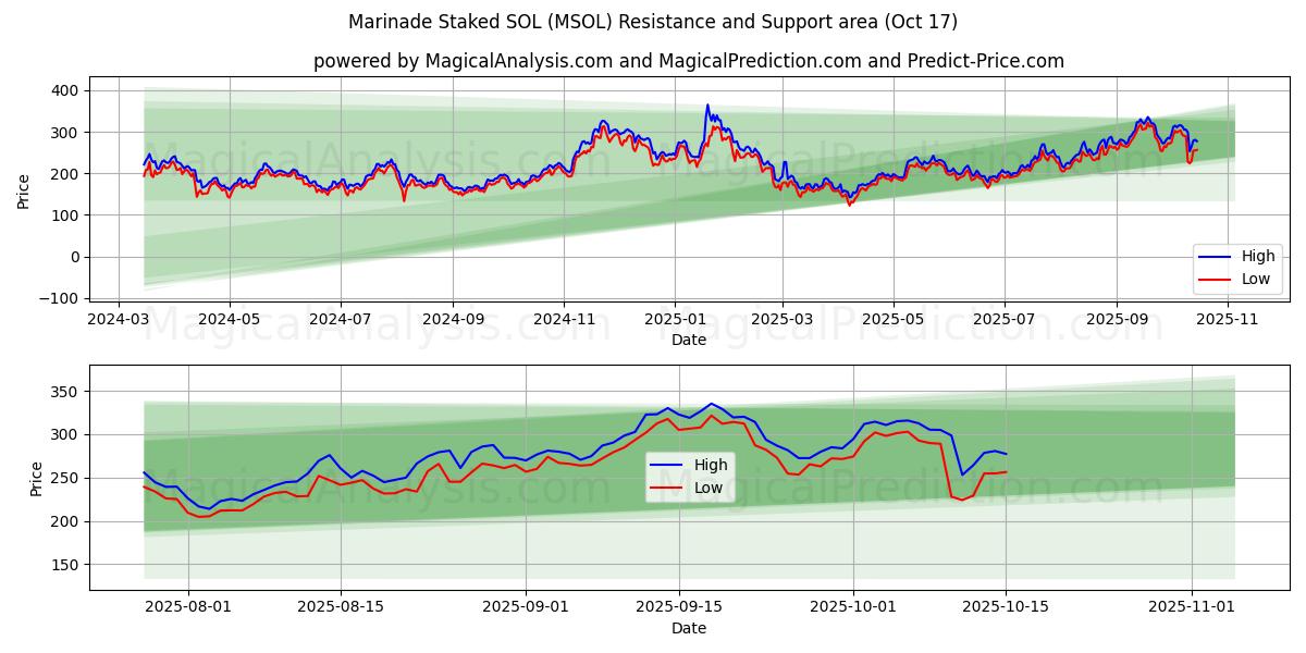 मैरिनेड स्टेक्ड एसओएल (MSOL) Support and Resistance area (16 Oct) मैरिनेड स्टेक्ड एसओएल (MSOL) Support and Resistance area (16 Oct)