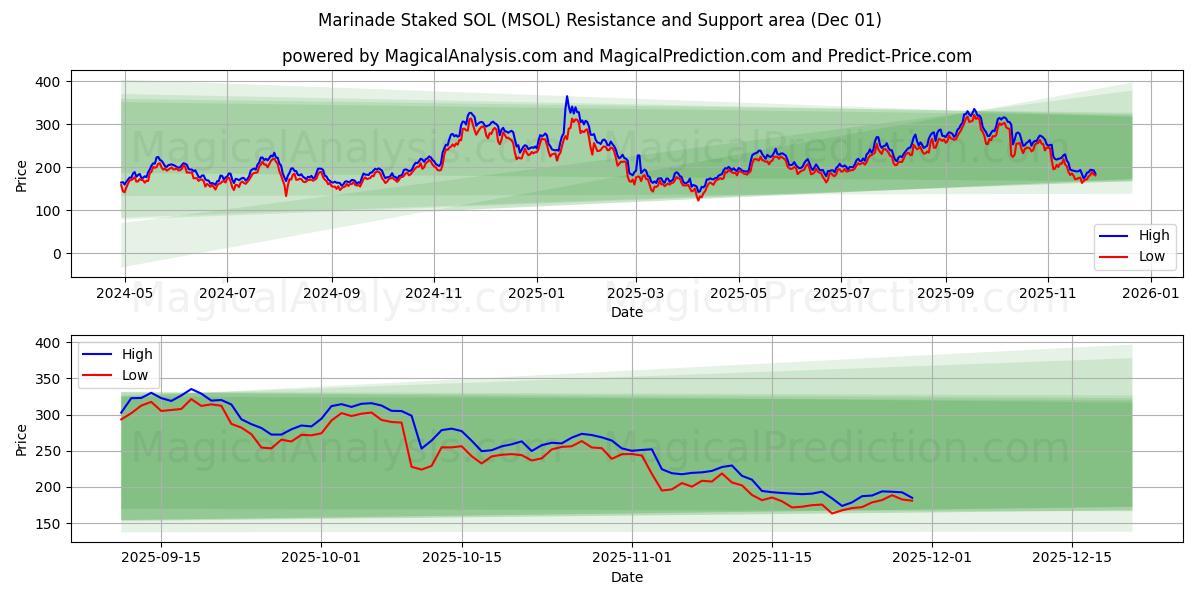  Marinata picchettata SOL (MSOL) Support and Resistance area (30 Nov) 