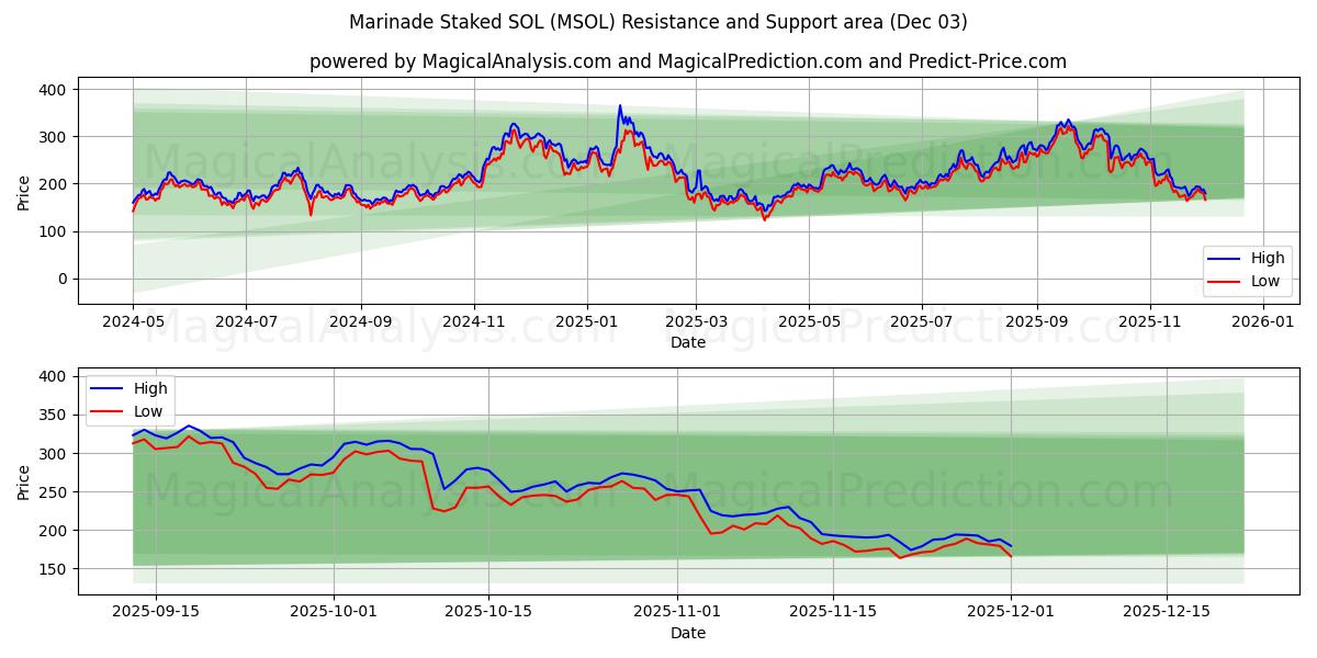  Marine edilmiş SOL (MSOL) Support and Resistance area (02 Dec) 