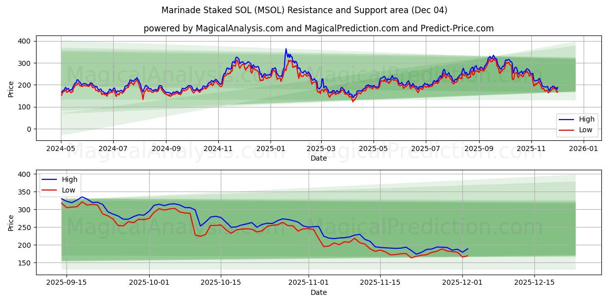  Marinade Staked SOL (MSOL) Support and Resistance area (03 Dec) 