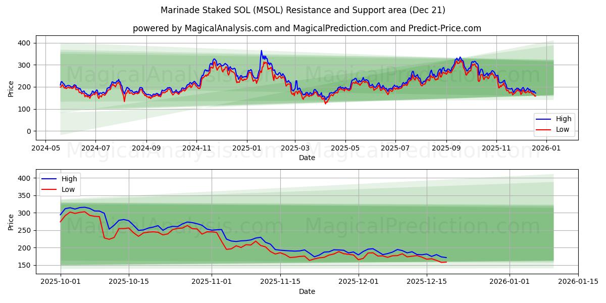  Marinata picchettata SOL (MSOL) Support and Resistance area (20 Dec) 