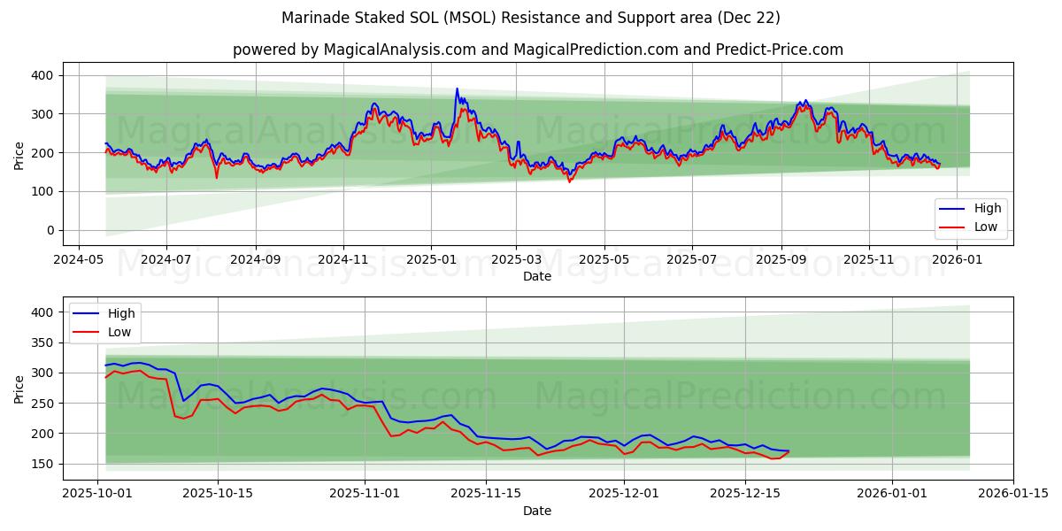  Marinade staket SOL (MSOL) Support and Resistance area (21 Dec) 