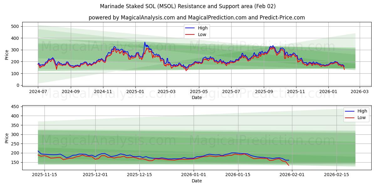  Marinada Estacada SOL (MSOL) Support and Resistance area (01 Feb) 