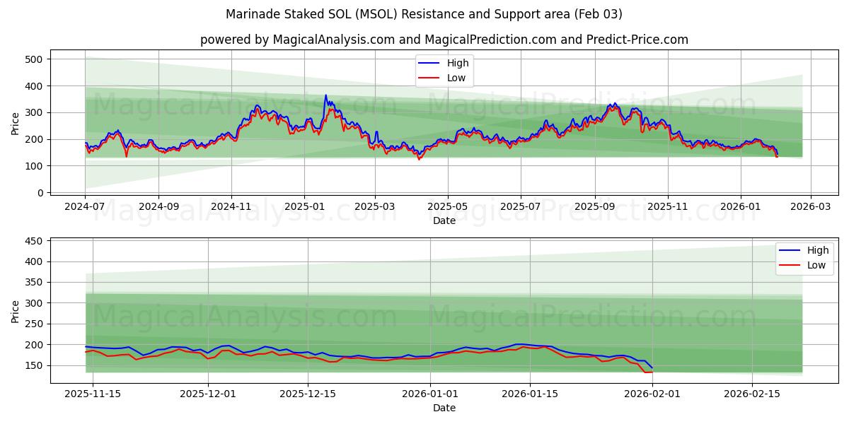  Marine edilmiş SOL (MSOL) Support and Resistance area (02 Feb) 