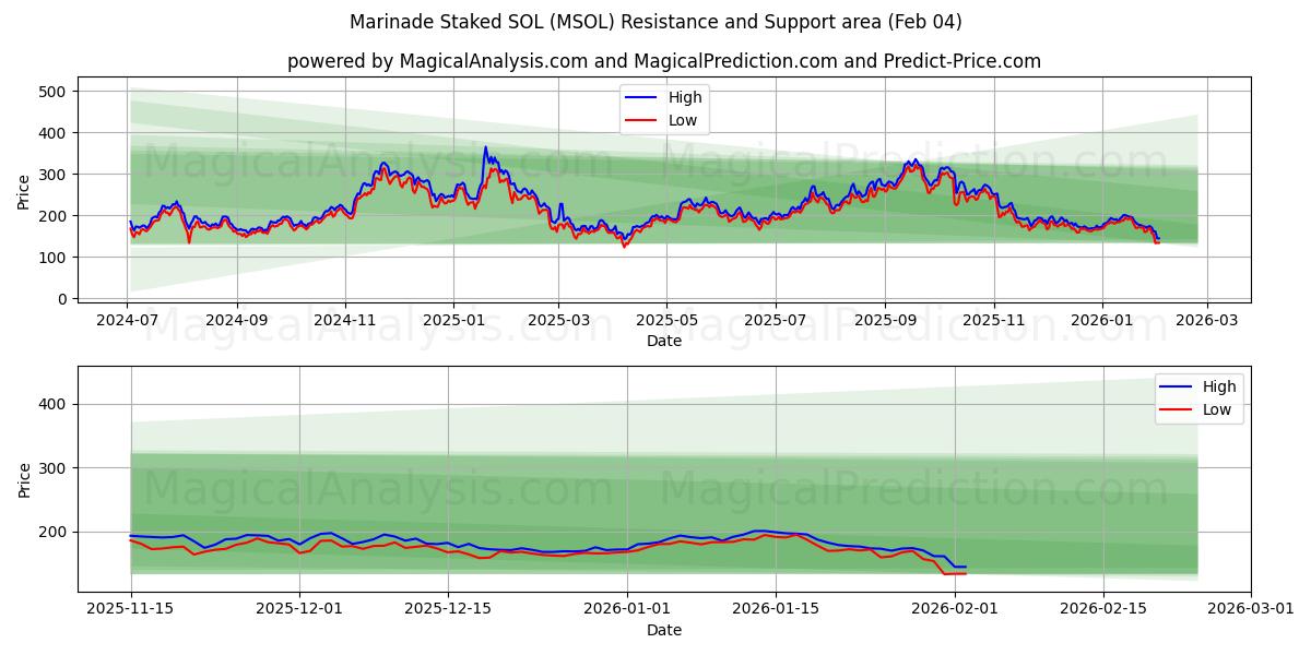  Marinade stak SOL (MSOL) Support and Resistance area (03 Feb) 