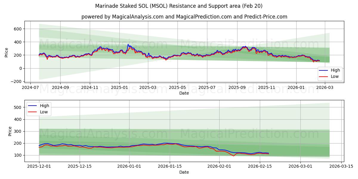  Marinade Uitgezet SOL (MSOL) Support and Resistance area (19 Feb) 